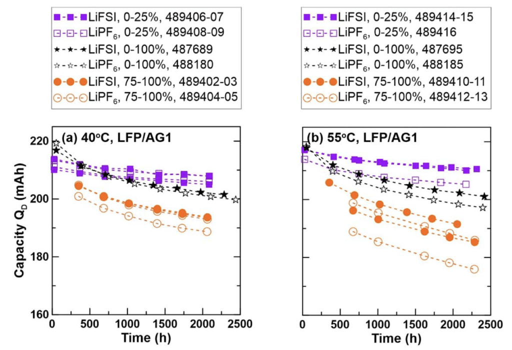 Studie von Journal of The
Electrochemical Society zur Alterung von LFP-Akkus bei unterschiedlichen SoC's und Temperaturen.